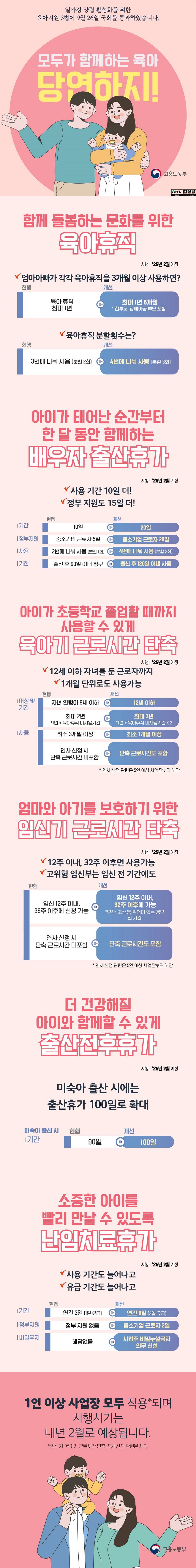 일가정 양립 활성화를 위한 육아지원 3법이 9월 26일 국회를 통과하였습니다. 모두가 함께하는 육아 당연하지! (고용노동부) ■ 함께 돌봄하는 문화를 위한 육아휴직 시행 : '25년 2월 예정 Ⅴ 엄마아빠가 각각 육아휴직을 3개월 이상 사용하면? - (현행) 육아 휴직 최대 1년 → (개선) 최대 1년 6개월 * 한부모, 장애아동 부모 포함 Ⅴ 육아휴직 분할횟수는? - (현행) 3번에 나눠 사용(분할 2회) → (개선) 4번에 나눠 사용 (분할 3회) ■ 아이가 태어난 순간부터 한 달 동안 함께하는 배우자 출산휴가 시행 : '25년 2월 예정 Ⅴ 사용 기간 10일 더! Ⅴ 정부 지원도 15일 더! 기간 현행 10일 개선 20일 정부지원 현행 중소기업 근로자 5일 개선 중소기업 근로자 20일 사용 현행 2번에 나눠 사용(분할 1회) 개선 4번에 나눠 사용(분할 3회)기한 현행 출산 후 90일 이내 청구 개선 출산 후 120일 이내 사용 ■ 아이가 초등학교 졸업할 때까지 사용할 수 있게 육아기 근로시간 단축 시행 : '25년 2월 예정 Ⅴ 12세 이하 자녀를 둔 근로자까지 Ⅴ 1개월 단위로도 사용 가능 대상 및 기간 현행 자녀 연령이 8세 이하 개선 12세 이하 현행 최대 2년 *1년+육아휴직 미사용기간 개선 최대 3년 *1년 + 육아휴직 미사용기간 x 2 사용 현행 최소 3개월 이상 개선 최소 1개월 이상 현행 연차 산정 시 단축 근로시간 미포함 개선 단축 근로시간도 포함 *연차 산정 관련은 5인 이상 사업장부터 해당 ■ 엄마와 아기를 보호하기 위한 임신기 근로시간 단축 시행 : '25년 2월 예정 Ⅴ 12주 이내, 32주 이후면 사용가능 Ⅴ 고위험 임신부는 임신 전 기간에도 현행 임신 12주 이내, 36주 이후에 신청 가능 개선 임신 12주 이내, 32주 이후에 가능 *유산, 조산 등 위험이 있는 경우 전 기간 현행 연차 산정 시 단축 근로시간 미포함 개선 단축 근로시간도 포함 *연차 산정 관련은 5인 이상 사업장부터 해당 ■ 더 건강해질 아이와 함께할 수 있게 출산전후휴가 시행 : '25년 2월 예정Ⅴ 미숙아 출산 시에는 출산휴가 100일로 확대 미숙아 출산 시 기간 현행 90일에서 → 개선 100일 ■ 소중한 아이를 빨리 만날 수 있도록 난임치료휴가 시행 : '25년 2월 예정 Ⅴ 사용 기간도 늘어나고 Ⅴ 유급 기간도 늘어나고 기간 현행 연간 3일(1일 유급) 개선 연간 6일(2일 유급) 정부지원 현행 정부 지원 없음 개선 중소기업 근로자 2일 비밀유지 현행 해당없음 개선 사업주 비밀누설금지 의무 신설 1인 이상 사업장 모두 적용*되며 시행시기는 내년 2월로 예상됩니다. *임신기 육아기 근로시간 단축 연차 산정 관련은 제외 